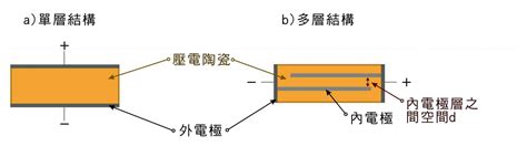 壓電|壓電（Piezo）